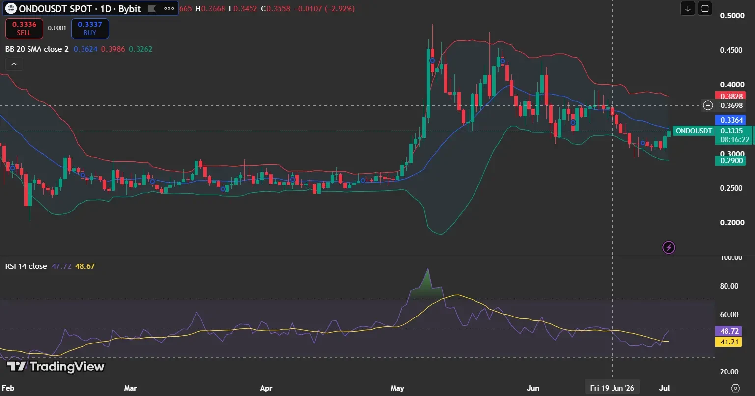 What does the TradingView chart reveal?
