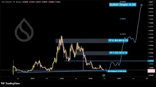 SUI Price Analysis