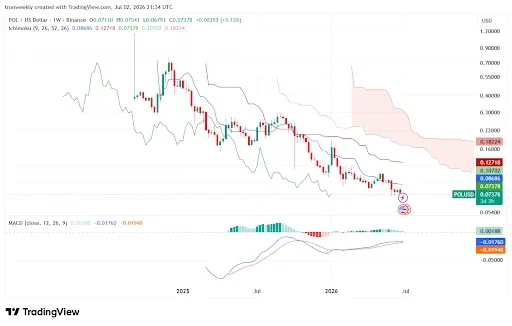 POL Price Still Faces Technical Resistance