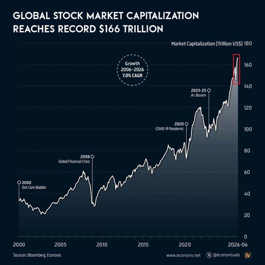 Global Stock Market Cap