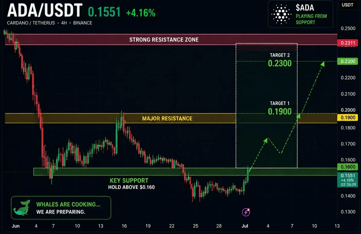Cardano price prediction