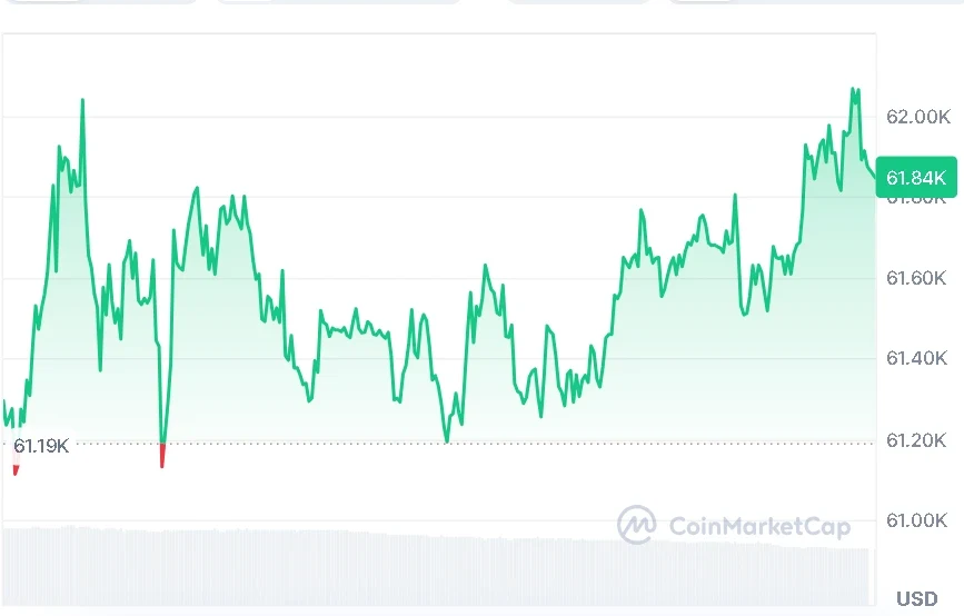 BTC price chart