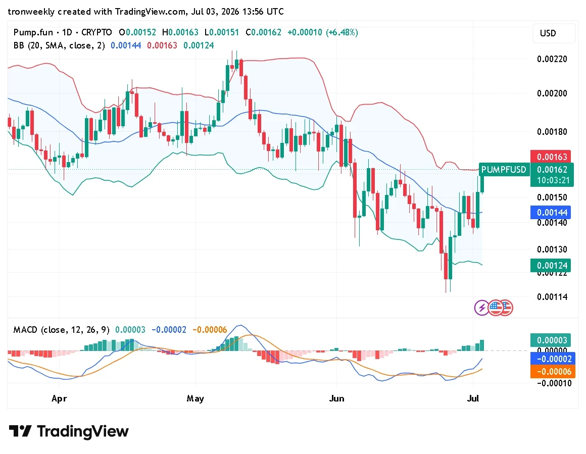 PUMP technical indicator chart