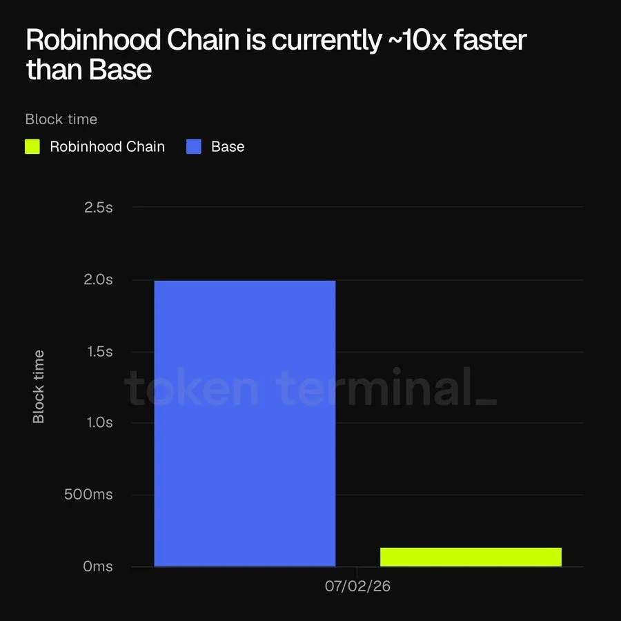 Arbitrum 100ms Block Times improve user experience and scalability