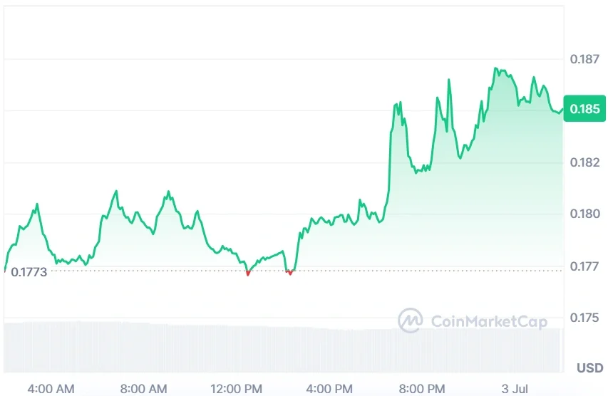 FET current price