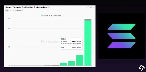 Strong Fundamentals Continue Supporting Solana