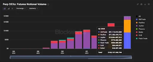 Strong Fundamentals Continue Supporting Solana