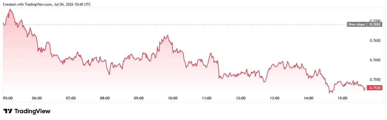 SUI price chart