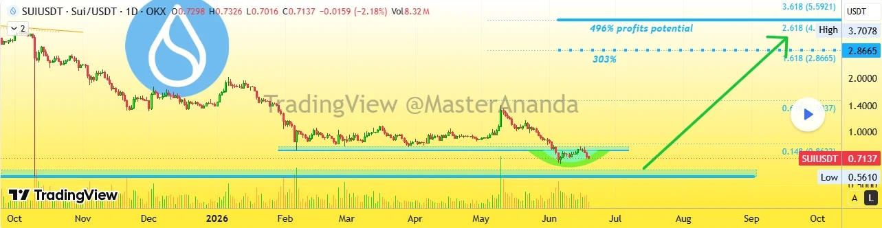 SUI technical price chart