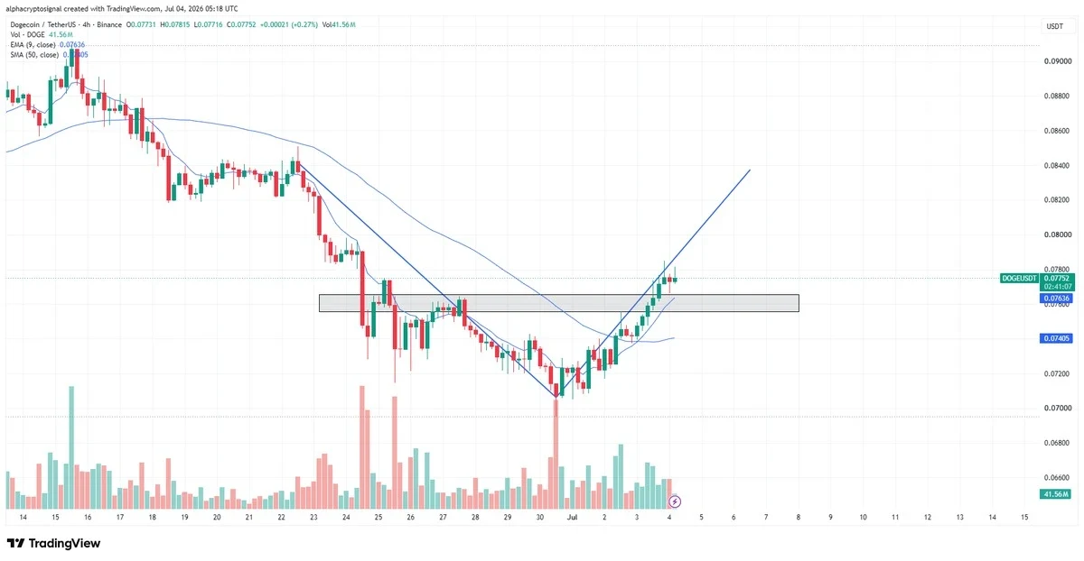 DOGE price chart