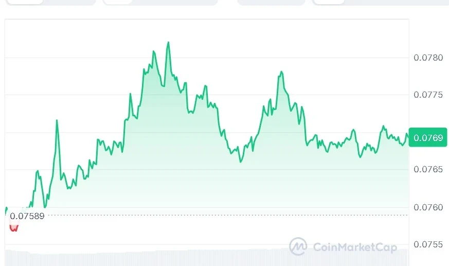 Dogecoin price chart