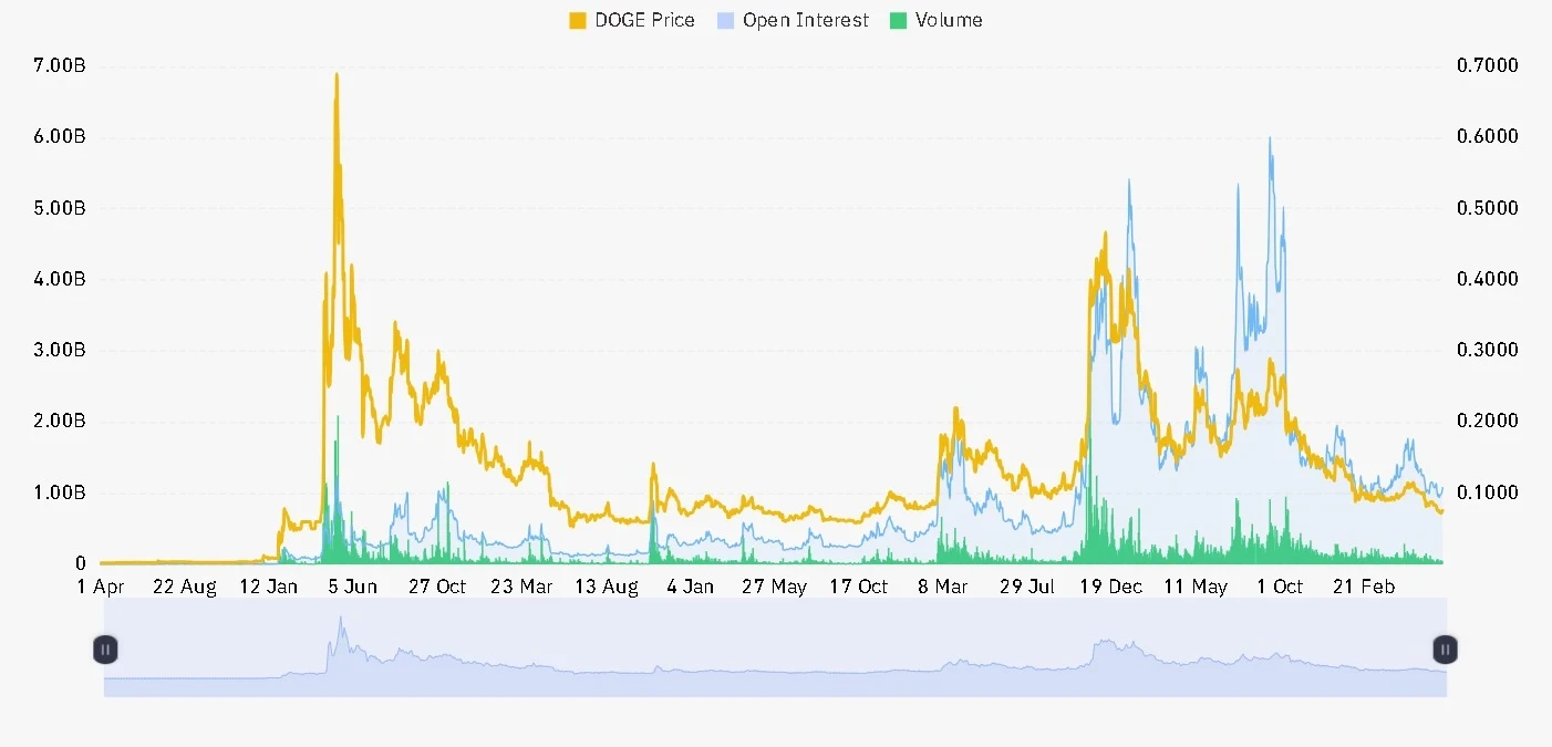 DOGE open interest and volume chart