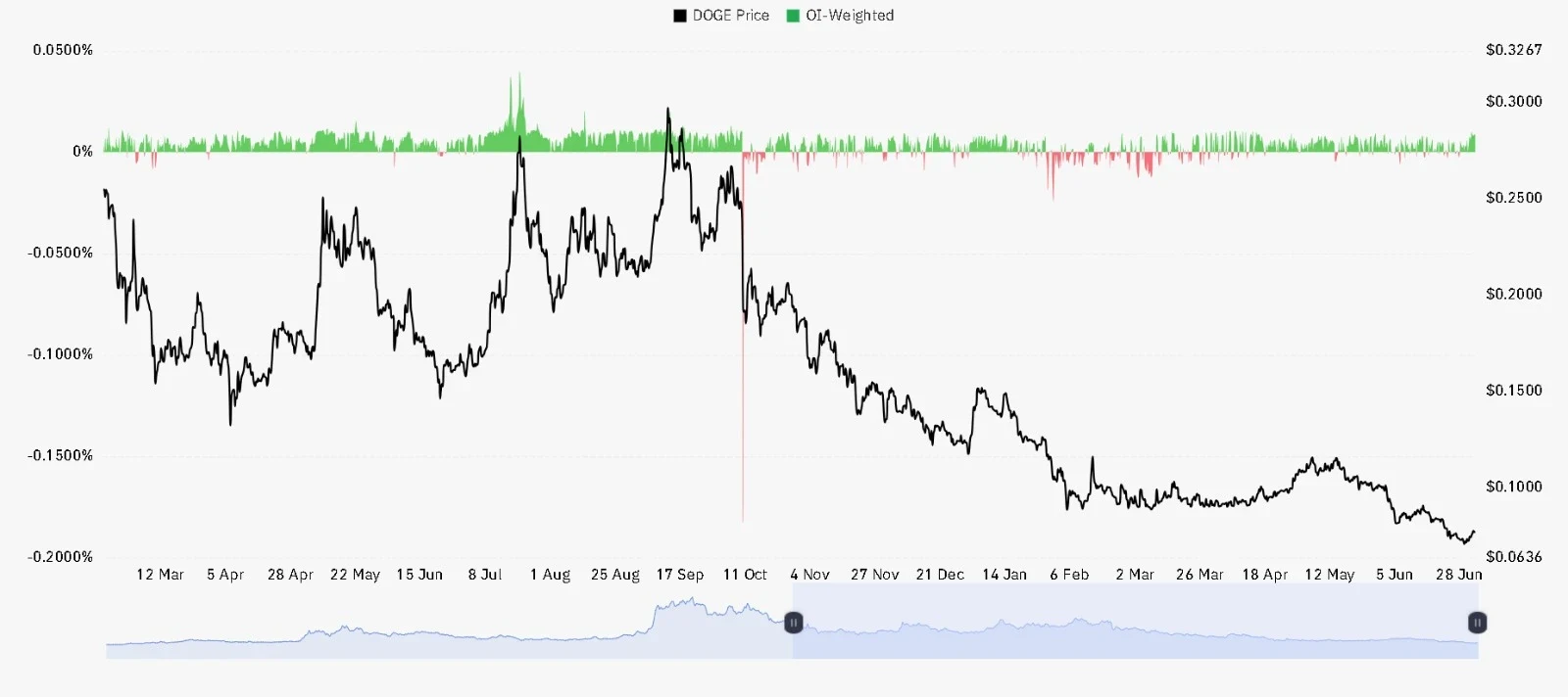 DOGE OI Weighted chart