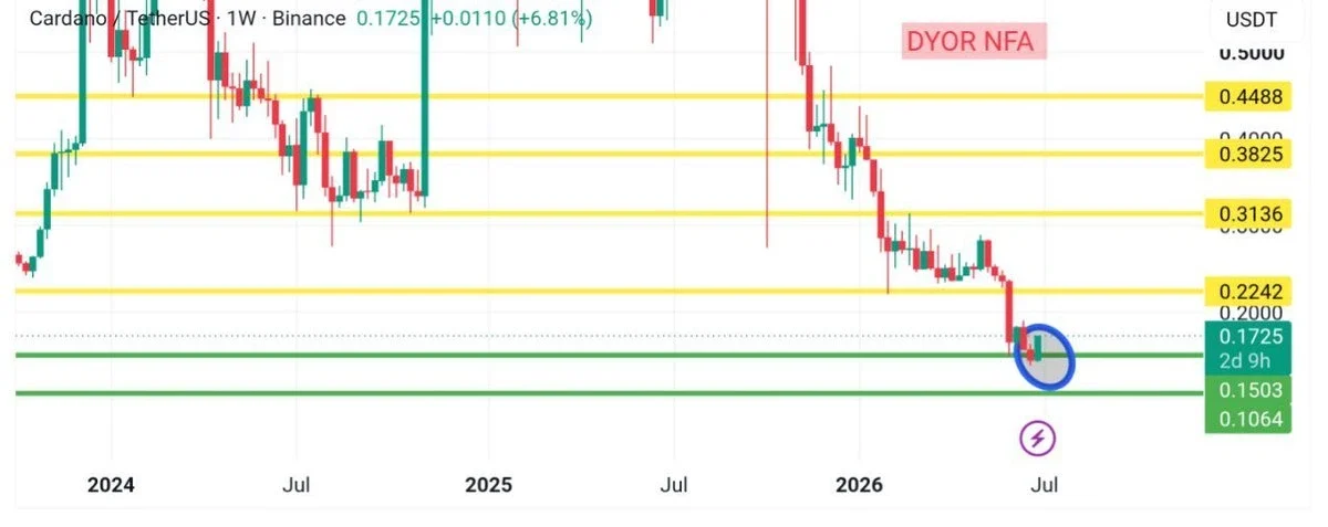 ADA price chart