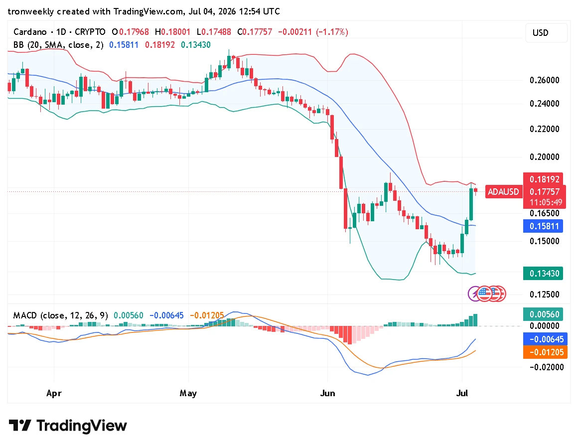 ADA technical indicator chart
