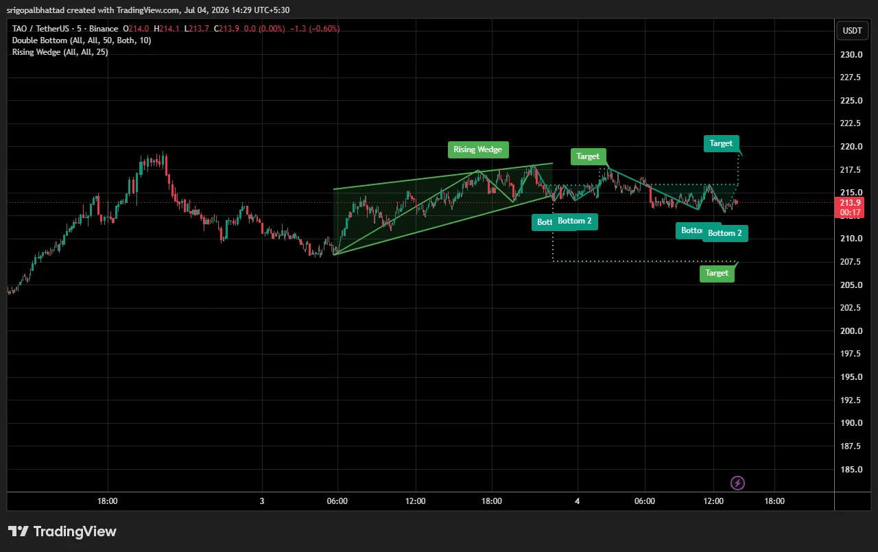TAO Price prediction chart
