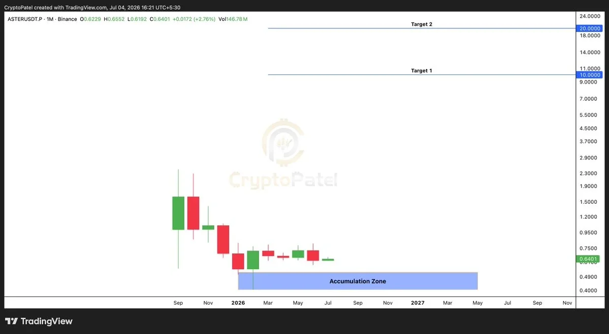 ASTER price chart