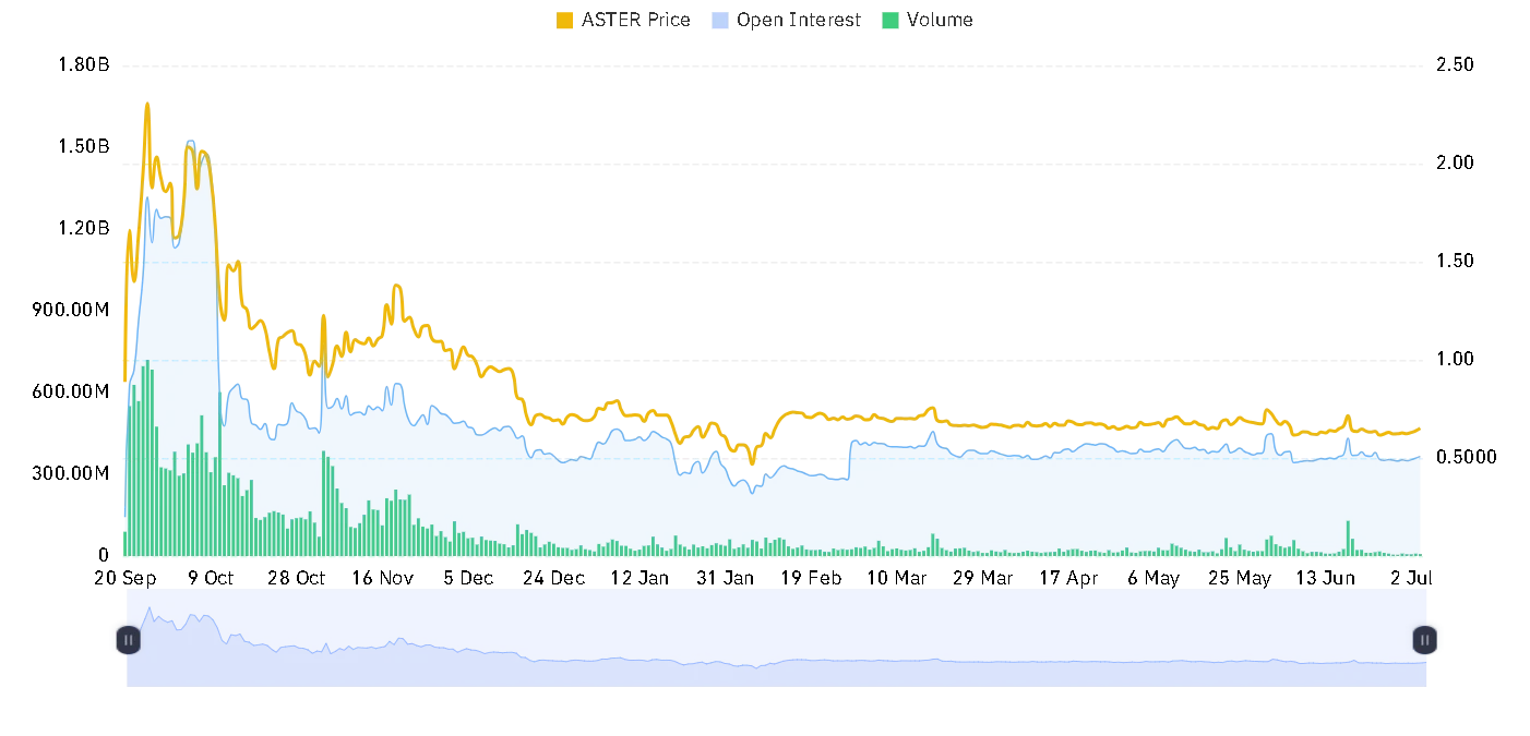 ASTER open interest and volume chart