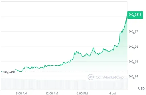 PEPE Price Chart