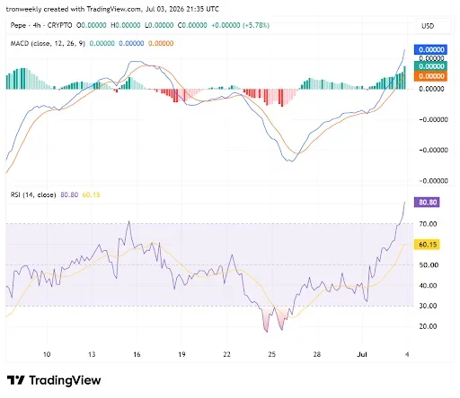 Momentum Indicators Point to Upward Momentum