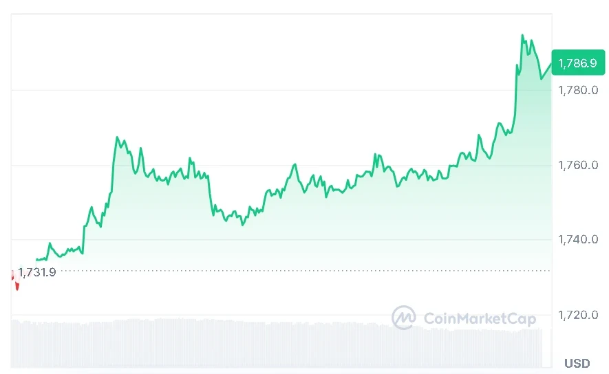 ETH price chart