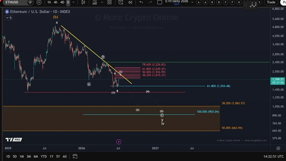 ETH price chart