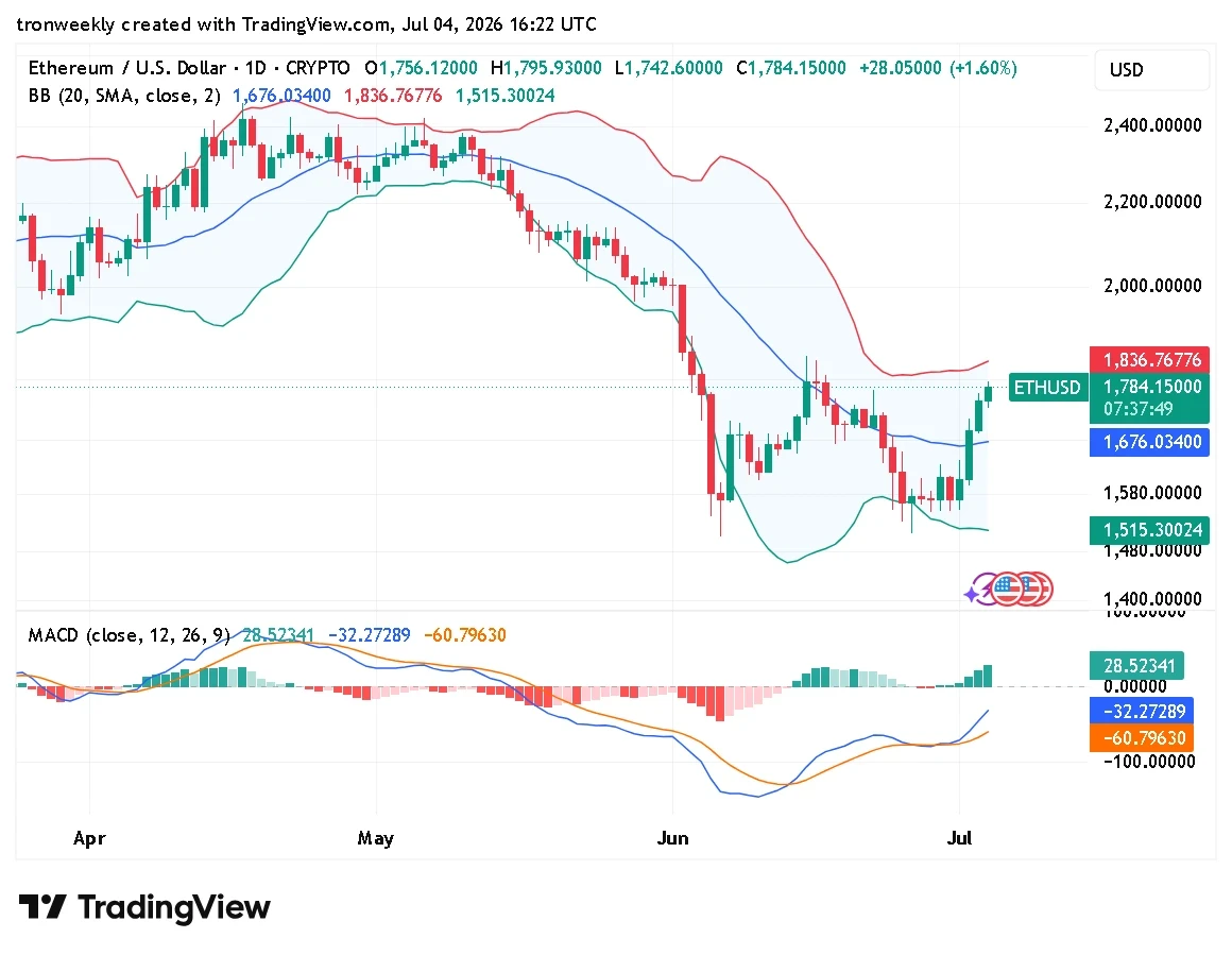 ETH technical analysis chart