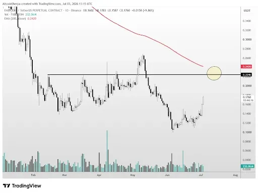Fartcoin Price Could Surge to $0.50 if BTC Breaks Out