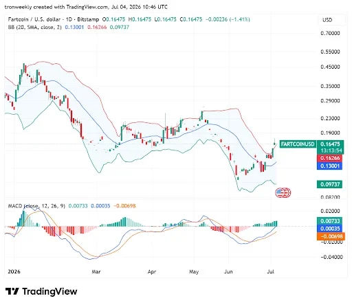 MACD Bullish Crossover Support Upward Breakout