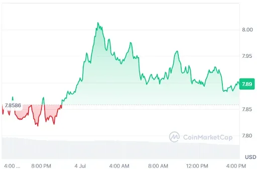 Chainlink price chart