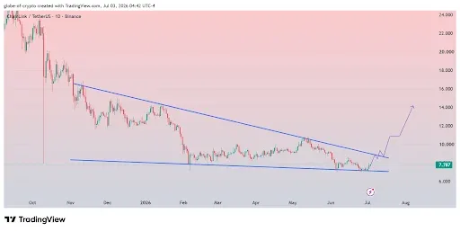 Chainlink Price Targets $14 After Support Rebound