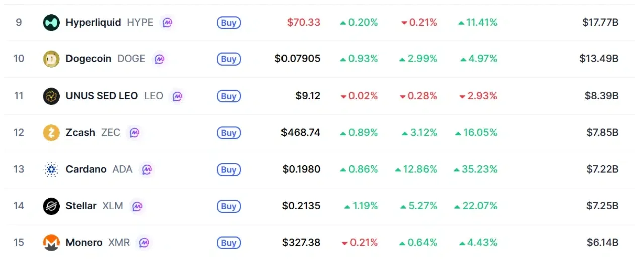 Cardano position at CoinMarketCap