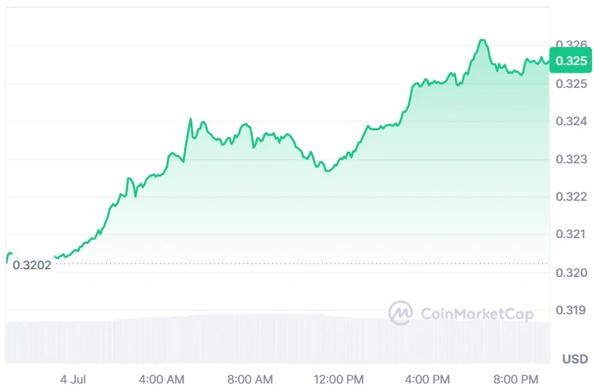 TRON current price