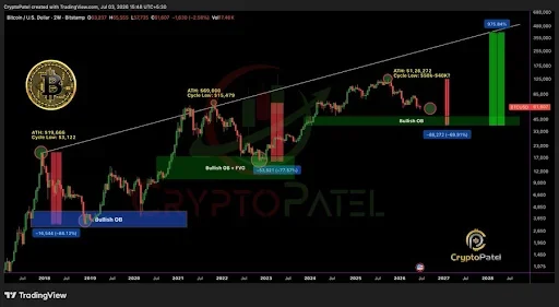 Bitcoin's Historical Pattern Remains in Focus