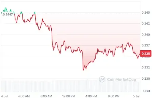 JUP Price Chart