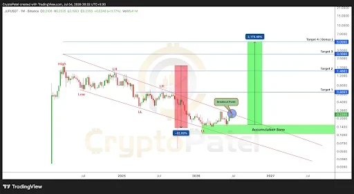 Jupiter Price Breakout Could Trigger a Potential Rally