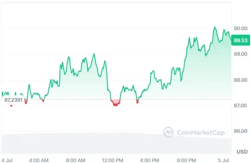 AAVE Price Chart