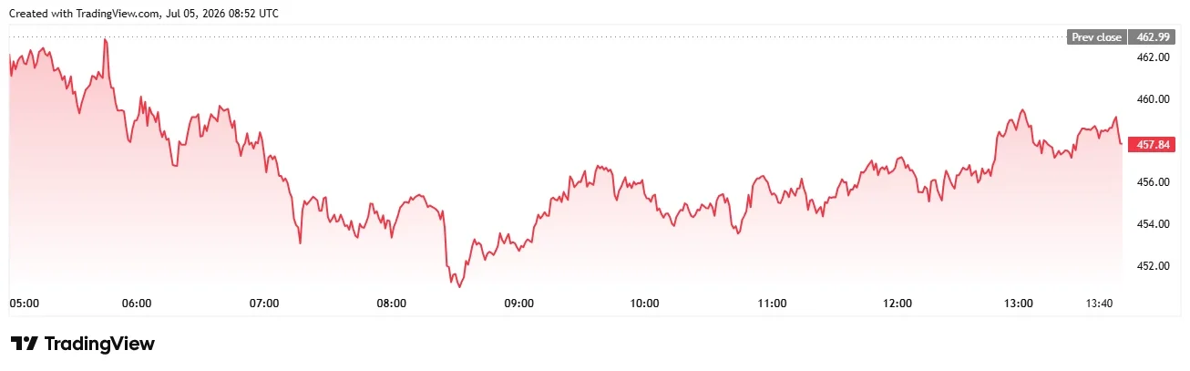 Zcash price chart