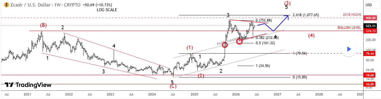 ZEC technical price analysis