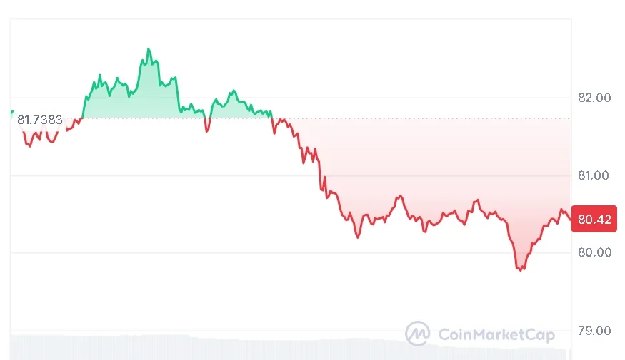 SOL price chart