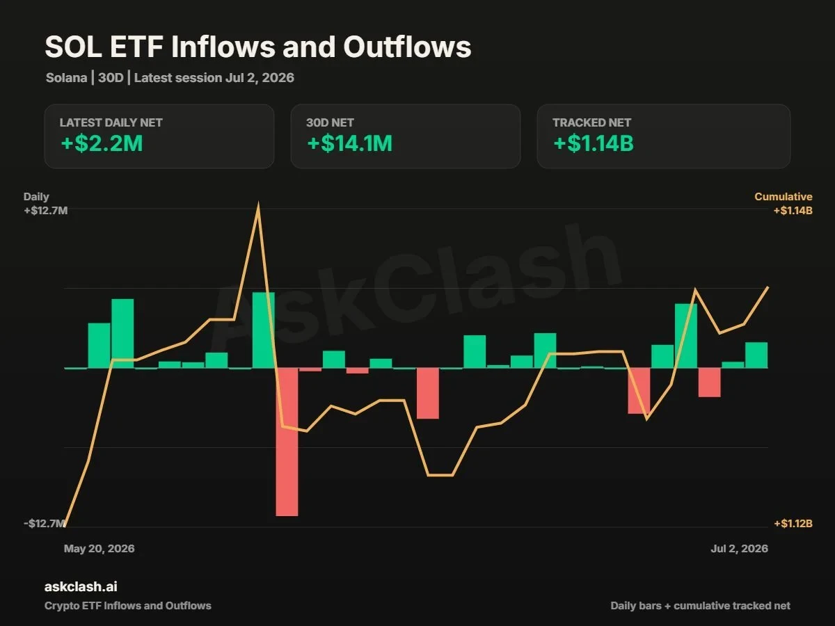 SOL ETF Inflows