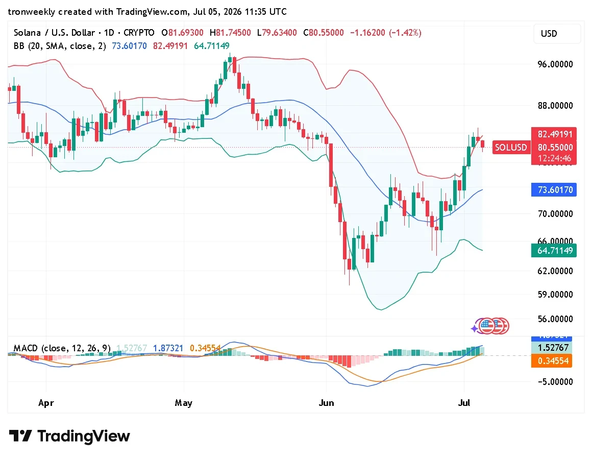 SOL technical analysis chart