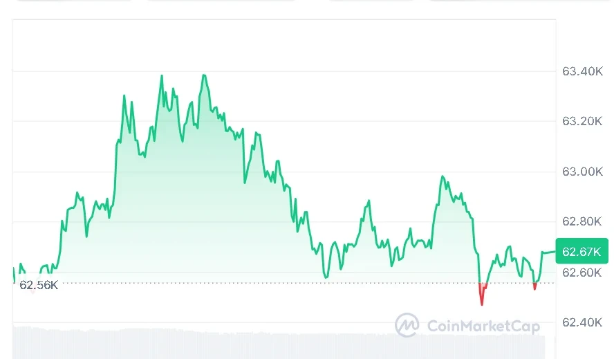 BTC price chart