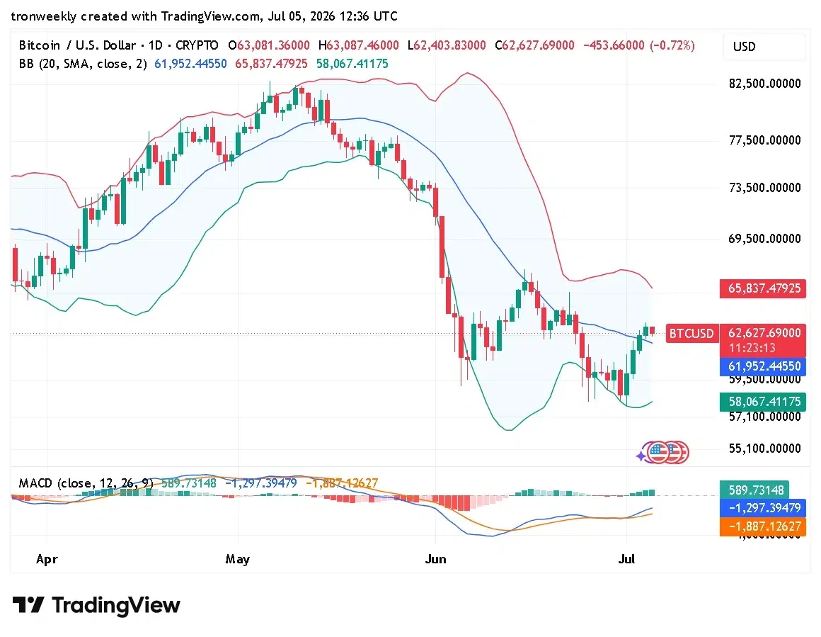 BTC technical analysis chart