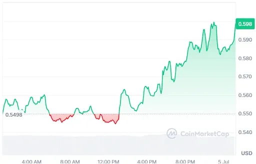 AERO Price Chart