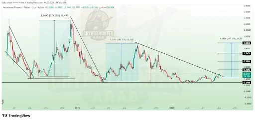 AERO Price Breakout Points Rally Toward $1.58