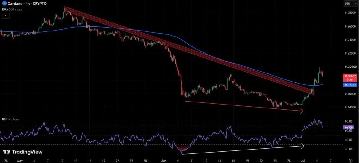 ADA price chart