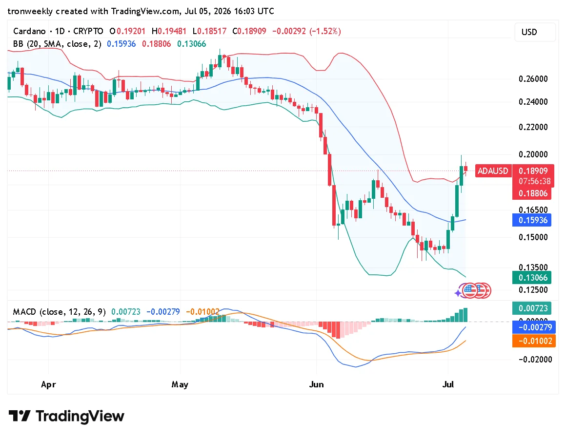 ADA technical indicator chart