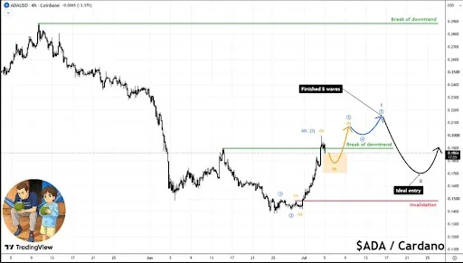 Technical Recovery Faces Important Test