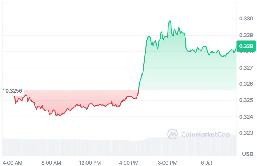 TRON current price